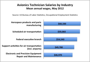 Avionics Technicians test electronic instruments, assemble components, install instrument panels, interpret flight test data to diagnose malfunctions and problems, and repair or replace malfunctioning components. According to 2012 data from the Bureau of Labor Statistics, most Avionics Technicians earned somewhere between $18.82 and $35.47 per hour, with median income at $26.61 per hour or $55,350 a year. The middle 50% earned between $47,210 and $64,890. At the lowest end of the scale, 10% of Avionics Technicians earned less than $39,150, while the top 10% earned more than $73,770.