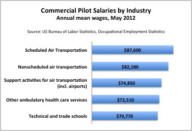 Annual Mean Wages